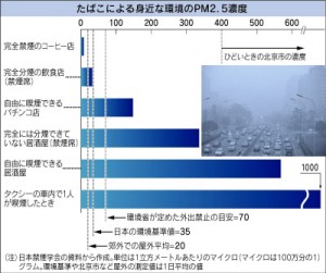 たばこによる身近な環境のPM2.5濃度