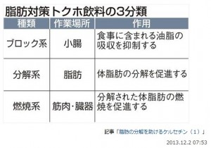 脂肪対策トクホ